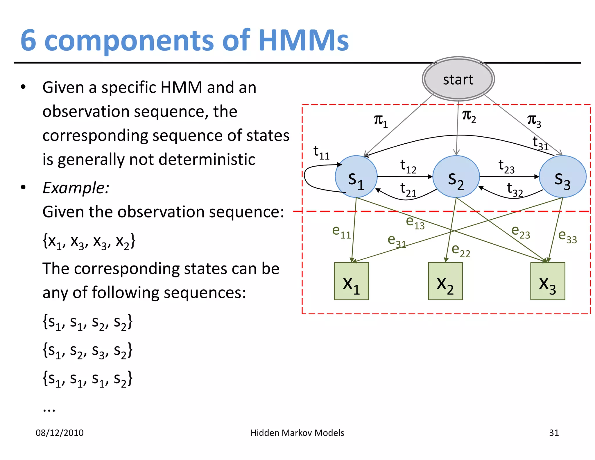 6 components of HMMs
                                                                    start
• Given a specific HMM and an
  observation sequence, the                              π1              π2           π3
  corresponding sequence of states                                                     t31
                                          t11
  is generally not deterministic                              t12             t23
• Example:                                          s1        t21
                                                                     s2         t32
                                                                                              s3
  Given the observation sequence:                             e13
                                                e11                             e23           e33
  {x1, x3, x3, x2}                                        e31
                                                                     e22
  The corresponding states can be
  any of following sequences:
                                                 x1                 x2                  x3
  {s1, s1, s2, s2}
  {s1, s2, s3, s2}
  {s1, s1, s1, s2}
  ...
 08/12/2010                  Hidden Markov Models                                            31
 