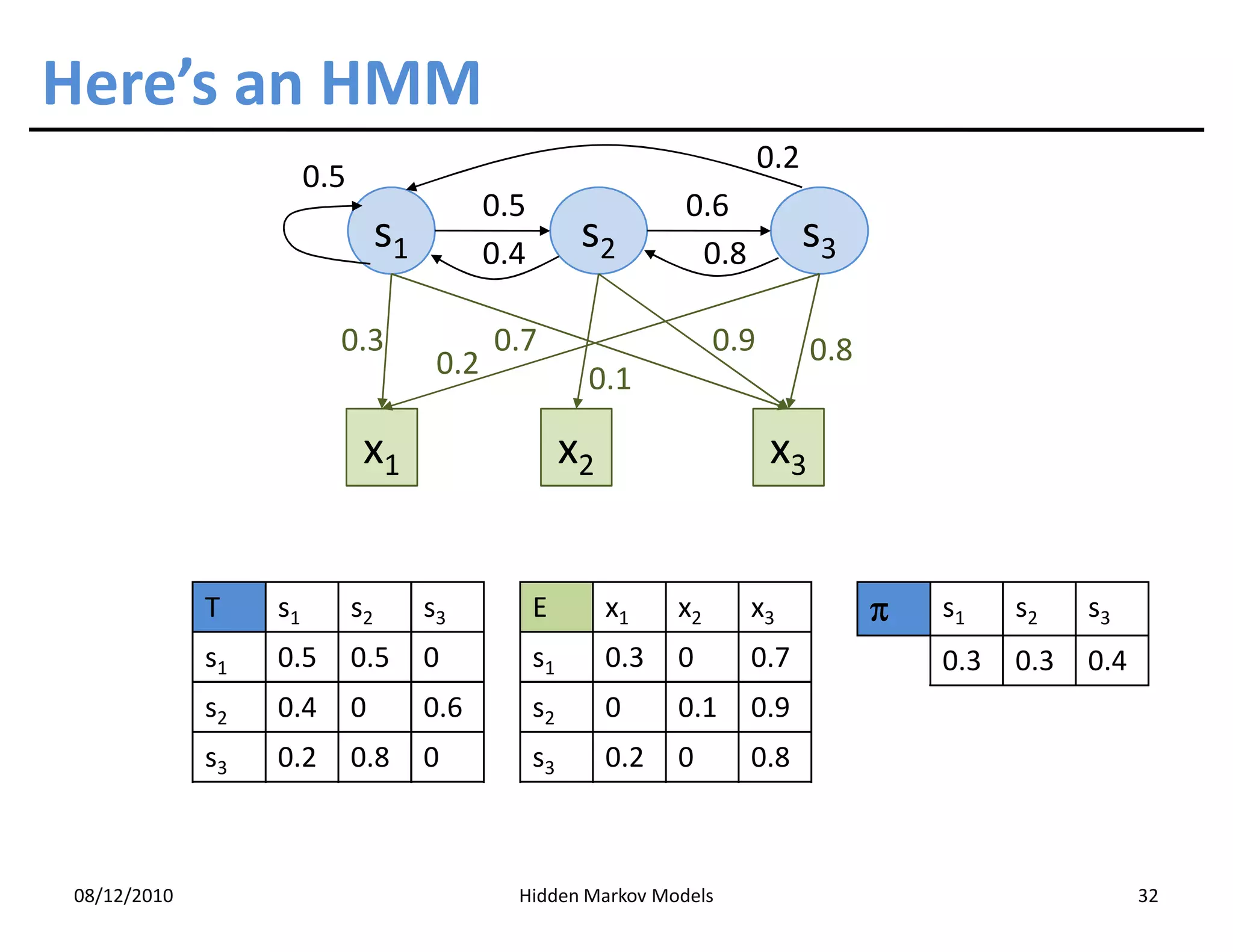 Here’s an HMM
                                                                               0.2
                       0.5
                                              0.5                   0.6
                                  s1          0.4
                                                          s2         0.8
                                                                                     s3

                         0.3                  0.7                        0.9         0.8
                                        0.2               0.1

                              x1                         x2                    x3


             T    s1         s2        s3           E         x1    x2     x3              π   s1    s2    s3
             s1   0.5        0.5       0            s1        0.3   0      0.7                 0.3   0.3   0.4
             s2   0.4        0         0.6          s2        0     0.1    0.9
             s3   0.2        0.8       0            s3        0.2   0      0.8



08/12/2010                                      Hidden Markov Models                                             32
 