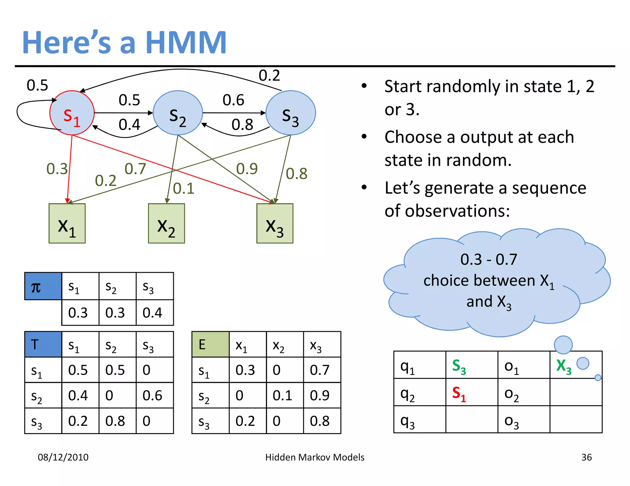 Here’s a HMM
                                                  0.2
0.5                                                                  • Start randomly in state 1, 2
                    0.5                    0.6
       s1                       s2                      s3             or 3.
                    0.4                     0.8
                                                                     • Choose a output at each
     0.3            0.7                     0.9                        state in random.
              0.2                                       0.8
                                0.1                                  • Let’s generate a sequence
                                                                       of observations:
      x1                       x2                 x3
                                                                                    0.3 - 0.7
π      s1      s2         s3                                                   choice between X1
                                                                                     and X3
       0.3     0.3        0.4

T      s1      s2         s3          E     x1     x2         x3
s1     0.5     0.5        0           s1    0.3    0          0.7         q1      S3     o1        X3
s2     0.4     0          0.6         s2    0      0.1        0.9         q2      S1     o2
s3     0.2     0.8        0           s3    0.2    0          0.8         q3             o3

 08/12/2010                                       Hidden Markov Models                                  36
 