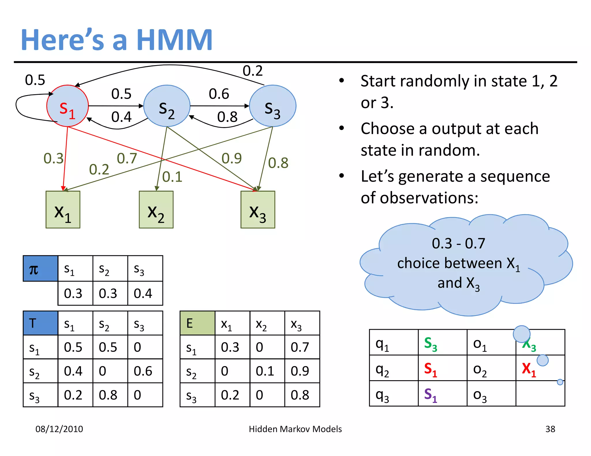 Here’s a HMM
                                                  0.2
0.5                                                                  • Start randomly in state 1, 2
                    0.5                    0.6
       s1                       s2                      s3             or 3.
                    0.4                     0.8
                                                                     • Choose a output at each
     0.3            0.7                     0.9                        state in random.
              0.2                                       0.8
                                0.1                                  • Let’s generate a sequence
                                                                       of observations:
      x1                       x2                 x3
                                                                                    0.3 - 0.7
π      s1      s2         s3                                                   choice between X1
                                                                                     and X3
       0.3     0.3        0.4

T      s1      s2         s3          E     x1     x2         x3
s1     0.5     0.5        0           s1    0.3    0          0.7         q1      S3     o1        X3
s2     0.4     0          0.6         s2    0      0.1        0.9         q2      S1     o2        X1
s3     0.2     0.8        0           s3    0.2    0          0.8         q3      S1     o3

 08/12/2010                                       Hidden Markov Models                                  38
 
