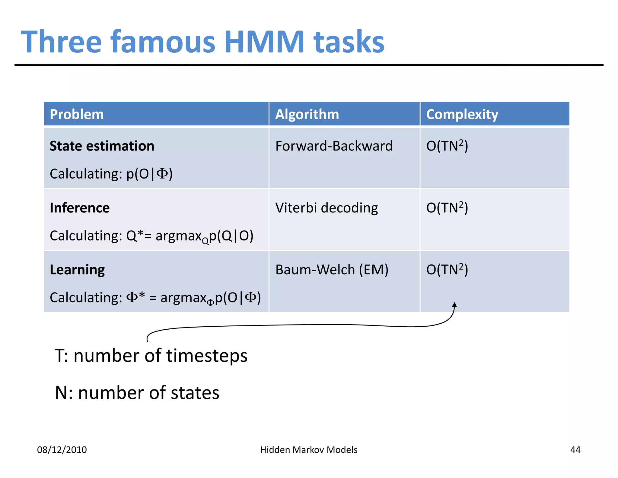 Three famous HMM tasks
  Problem                             Algorithm           Complexity

  State estimation                    Forward-Backward    O(TN2)
  Calculating: p(O|Φ)

  Inference                           Viterbi decoding    O(TN2)
  Calculating: Q*= argmaxQp(Q|O)

  Learning                            Baum-Welch (EM)     O(TN2)
  Calculating: Φ* = argmaxΦp(O|Φ)


   T: number of timesteps
   N: number of states

08/12/2010                         Hidden Markov Models                44
 