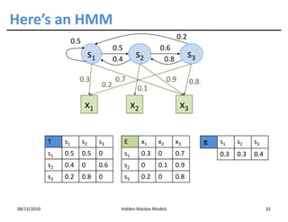 Here’s an HMM
                                                                               0.2
                       0.5
                                              0.5                   0.6
                                  s1          0.4
                                                          s2         0.8
                                                                                     s3

                         0.3                  0.7                        0.9         0.8
                                        0.2               0.1

                              x1                         x2                    x3


             T    s1         s2        s3           E         x1    x2     x3              π   s1    s2    s3
             s1   0.5        0.5       0            s1        0.3   0      0.7                 0.3   0.3   0.4
             s2   0.4        0         0.6          s2        0     0.1    0.9
             s3   0.2        0.8       0            s3        0.2   0      0.8



08/12/2010                                      Hidden Markov Models                                             32
 