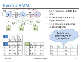 Here’s a HMM
                                                  0.2
0.5                                                                  • Start randomly in state 1, 2
                    0.5                    0.6
       s1                       s2                      s3             or 3.
                    0.4                     0.8
                                                                     • Choose a output at each
     0.3            0.7                     0.9                        state in random.
              0.2                                       0.8
                                0.1                                  • Let’s generate a sequence
                                                                       of observations:
      x1                       x2                 x3
                                                                                 Go to S2 with
π      s1      s2         s3                                                   probability 0.8 or
                                                                               S1 with prob. 0.2
       0.3     0.3        0.4

T      s1      s2         s3          E     x1     x2         x3
s1     0.5     0.5        0           s1    0.3    0          0.7         q1      S3      o1        X3
s2     0.4     0          0.6         s2    0      0.1        0.9         q2              o2
s3     0.2     0.8        0           s3    0.2    0          0.8         q3              o3

 08/12/2010                                       Hidden Markov Models                                   35
 