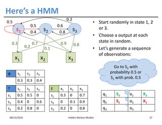 Here’s a HMM
                                                  0.2
0.5                                                                  • Start randomly in state 1, 2
                    0.5                    0.6
       s1                       s2                      s3             or 3.
                    0.4                     0.8
                                                                     • Choose a output at each
     0.3            0.7                     0.9                        state in random.
              0.2                                       0.8
                                0.1                                  • Let’s generate a sequence
                                                                       of observations:
      x1                       x2                 x3
                                                                                 Go to S2 with
π      s1      s2         s3                                                   probability 0.5 or
                                                                               S1 with prob. 0.5
       0.3     0.3        0.4

T      s1      s2         s3          E     x1     x2         x3
s1     0.5     0.5        0           s1    0.3    0          0.7         q1      S3      o1        X3
s2     0.4     0          0.6         s2    0      0.1        0.9         q2      S1      o2        X1
s3     0.2     0.8        0           s3    0.2    0          0.8         q3              o3

 08/12/2010                                       Hidden Markov Models                                   37
 