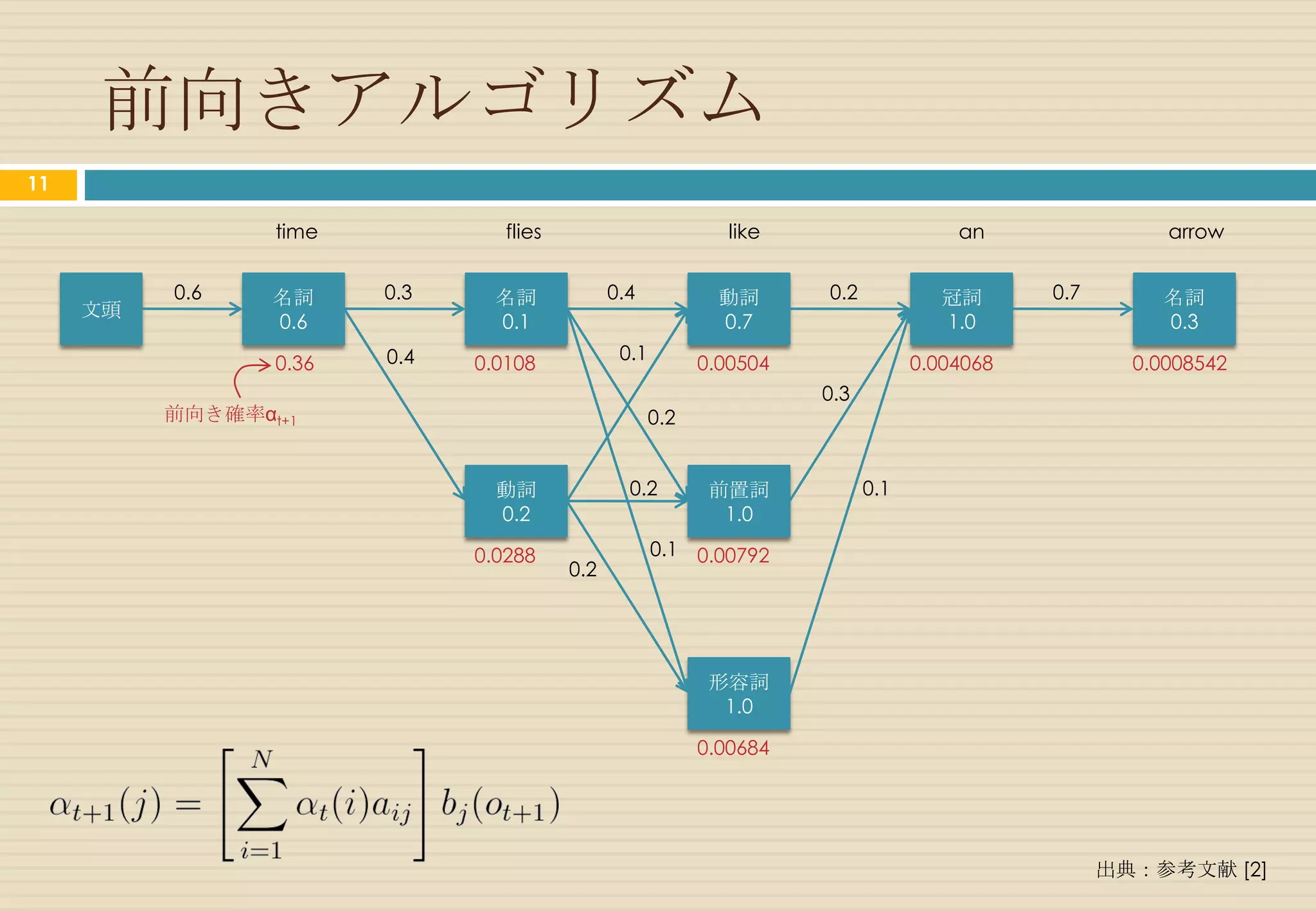 前向きアルゴリズム
11


     1.   前向き確率の初期化



     2.   前向き確率の再帰的な計算



     3.   最終確率の計算
 
