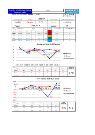 [Price for scheduled purchasing]
Arbitrarily made
Algorithm stocks Trading Strategies (consolidated) 011200 Date
Period
Gap
(Indication /
stock)
Color
2021-06-04
3 months
Current stock price Evaluation
Stock price rise
probability score
Investment opinion Prospective purchase amount
47,250 W High price 37.9 Normal 4,000,000 W
Suggested Purchase
Amount 1,191,358 W
Number of stocks
purchased 25
Indication price Range Buying / Selling Buying / Selling [Stocks]
High price 31,609 W 31,609 W~ ~ 27,314 W -33 % 394,367 W 12
High mid 27,314 W 27,314 W ~ 23,020 W -42 % 502,654 W 18
Mid 23,020 W 23,020 W ~ 18,725 W -51 % 610,941 W 27
Low mid 18,725 W 18,725 W ~ 14,430 W -60 % 719,229 W 38
low price 14,430 W 14,430 W ~ 0 W -69 % 827,516 W 57
Stock price rise
probability score
A Sector 49.2 48.4 46.7 48.4 50.4 46.1
37.9
B Sector 56.7 37.5 53.8 48.4 16.7 44.6
Total average
2021.01.07 2021.02.04 2021.03.09 2021.04.06 2021.05.04 2021.06.03
52.9 43.0 50.2 30.8 33.5 45.4
8 % 26 %
2021.02.04 2021.03.09 2021.04.06 2021.05.04 2021.06.03
Total of
increase rate
Total score
A Sector -2 % -4 % 4 % 4 % -9 %
-8 % 44.0
B Sector -51 % 30 % -11 % -191 % 63 %
Total average -23 % 14 % -63 %
49 48 47 48 50
46
57
38
54
48
17
45
53
43
50
31
34
45
0
10
20
30
40
50
60
2021.01.07 2021.02.04 2021.03.09 2021.04.06 2021.05.04 2021.06.03
Stock price rise probability score
A sector
B sector
Total average
-2% -4% 4% 4% -9%
-51%
30%
-11%
-191%
63%
-23%
14%
-63%
8%
26%
-250%
-200%
-150%
-100%
-50%
0%
50%
100%
2021.02.04 2021.03.09 2021.04.06 2021.05.04 2021.06.03
Increase rate of stock price rise
A sector
B sector
Total average
hmm
 