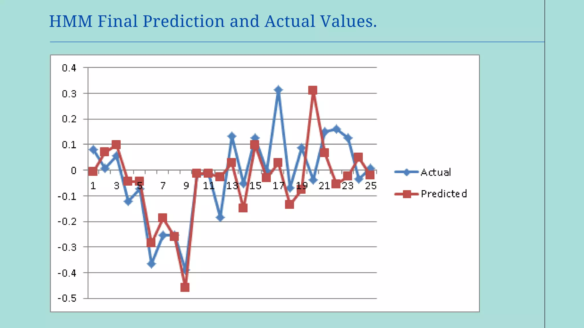 HMM Final Prediction and Actual Values.
 