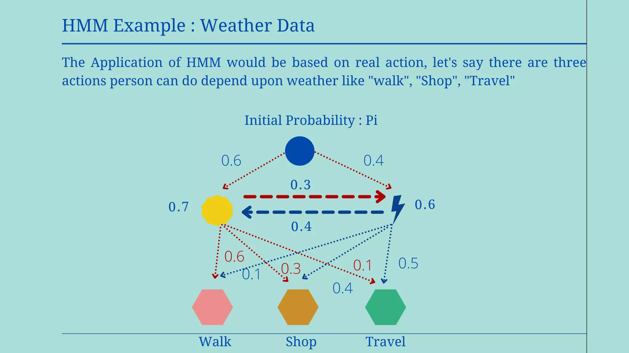 HMM Example : Weather Data
0.3
0.4
0.7 0.6
The Application of HMM would be based on real action, let's say there are three
actions person can do depend upon weather like "walk", "Shop", "Travel"
0.6 0.4
Initial Probability : Pi
Walk Shop Travel
0.1
0.4
0.1
0.3
0.6 0.5
 