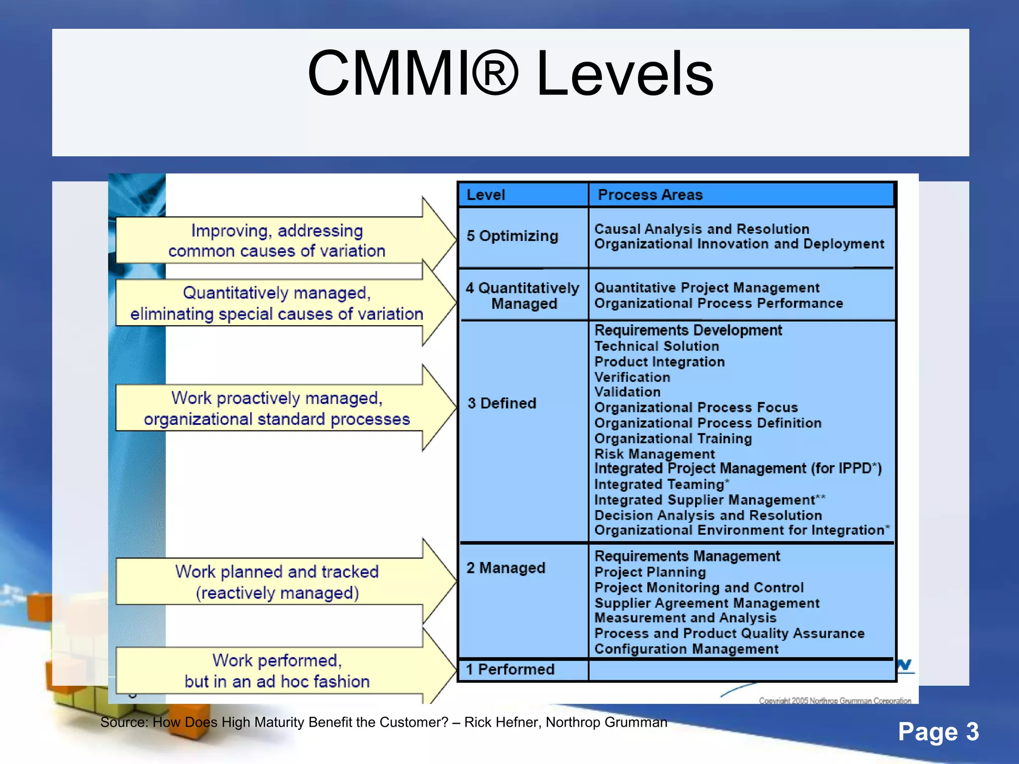 Page 3
Source: How Does High Maturity Benefit the Customer? – Rick Hefner, Northrop Grumman
CMMI® Levels
 