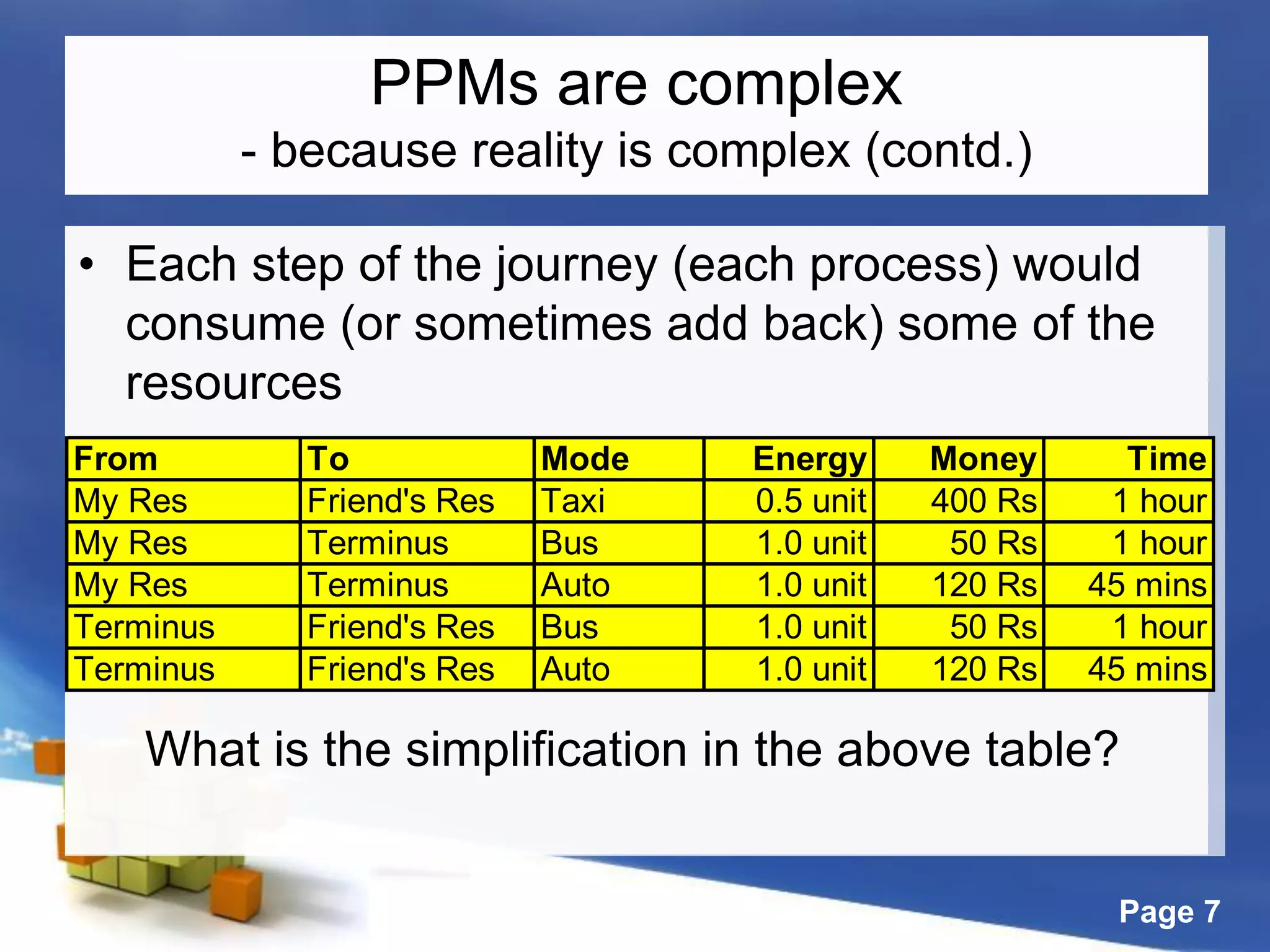 Page 7
PPMs are complex
- because reality is complex (contd.)
• Each step of the journey (each process) would
consume (or sometimes add back) some of the
resources
From To Mode Energy Money Time
My Res Friend's Res Taxi 0.5 unit 400 Rs 1 hour
My Res Terminus Bus 1.0 unit 50 Rs 1 hour
My Res Terminus Auto 1.0 unit 120 Rs 45 mins
Terminus Friend's Res Bus 1.0 unit 50 Rs 1 hour
Terminus Friend's Res Auto 1.0 unit 120 Rs 45 mins
What is the simplification in the above table?
 
