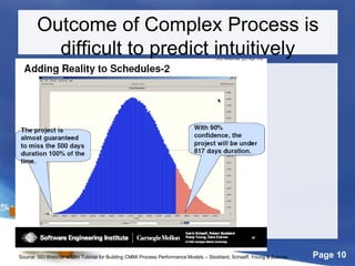 Page 10Source: SEI Webinar A Mini Tutorial for Building CMMI Process Performance Models – Stoddard, Schaaff, Young & Zubrow
Outcome of Complex Process is
difficult to predict intuitively
 