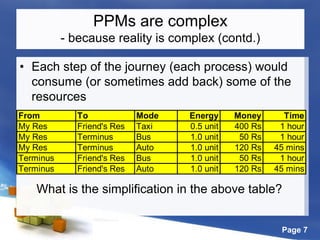 Page 7
PPMs are complex
- because reality is complex (contd.)
• Each step of the journey (each process) would
consume (or sometimes add back) some of the
resources
From To Mode Energy Money Time
My Res Friend's Res Taxi 0.5 unit 400 Rs 1 hour
My Res Terminus Bus 1.0 unit 50 Rs 1 hour
My Res Terminus Auto 1.0 unit 120 Rs 45 mins
Terminus Friend's Res Bus 1.0 unit 50 Rs 1 hour
Terminus Friend's Res Auto 1.0 unit 120 Rs 45 mins
What is the simplification in the above table?
 
