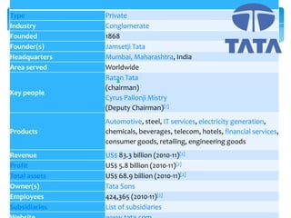 Type           Private
Industry       Conglomerate
Founded        1868
Founder(s)     Jamsetji Tata
Headquarters   Mumbai, Maharashtra, India
Area served    Worldwide
               Ratan Tata
               (chairman)
Key people
               Cyrus Pallonji Mistry
               (Deputy Chairman)[1]
               Automotive, steel, IT services, electricity generation,
Products       chemicals, beverages, telecom, hotels, financial services,
               consumer goods, retailing, engineering goods
Revenue        US$ 83.3 billion (2010-11)[2]
Profit         US$ 5.8 billion (2010-11)[2]
Total assets   US$ 68.9 billion (2010-11)[2]
Owner(s)       Tata Sons
Employees      424,365 (2010-11)[2]
Subsidiaries   List of subsidiaries
 