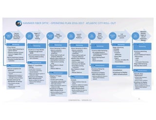 HAMMER	FIBER	OPTIC	- OPERATING	PLAN	2016-2017			ATLANTIC	CITY	ROLL- OUT
11
Infrastructure
•Secure	Locations	for	
antennas
•Two	Locations	previously	
secured	
•Additional	third	location	in	
negotiations	for	complete	
coverage	of	Absecon	Island
•Install	antennas	for	
distribution	of	service
•One	Antenna	already	
Installed
•Second	antenna	under	
construction
Marketing
•Tease	Market
•Utilize	Digital	Marketing	to	
garner	interest
•Ventnor	Summer	Concert	
Series	to	engage	initial	
Market
•Secure	preliminary	interest
•Develop	Possible	Beta	test	
customers
Infrastructure
•Begin	2nd round	Beta	
Testing
•Install	Beta	Customers
•Test	System,	specifically	
Internet	delivery
•Adjust	and	improve	system	in	
response	to	data
•Construct	and	Deploy	
MDU	Infrastructure
•Build	out	MDUs	for	direct	or	
Point	to	Point	Delivery	
Systems
Marketing
•Continue	to	Tease	Market
•Engage	through	Social	
Media
•Secure	preliminary	interest
•Develop	Additional	Beta	
test	customers
Infrastructure
•Deploy	3rd Tower	
Location
•Finalize	system	settings
•Test	System,	make	necessary	
adjustments	based	on	data	
from	video	streams
•Adjust	and	improve	system	in	
response	to	data
•Continue	to	Deploy	
MDU	Infrastructure
•Build	out	MDUs	for	direct	or	
Point	to	Point	Delivery	
Systems
Marketing
•Direct	Marketing	To	MDUs
•Secure	customers	
through	events	at	
properties.
•Direct	Mail	to	built	out	
property	addresses
•Market	Video	Platform	to	
existing	Beta	Customers
•Add	service	to	testing	
suite
•Run	Platform	in	Retail	
Space
•Attract	Walk-ins
Infrastructure
•Installs
•Begin	Installation	Ramp	Up	
period
•Add/train	additional	Installers
•Continue	to	Deploy	
MDU	Infrastructure
•Build	out	MDUs	for	direct	or	
Point	to	Point	Delivery	
Systems
Marketing
•Direct	Marketing	To	MDUs
•Secure	customers	
through	events	at	
properties.
•Direct	Mail	to	built	out	
property	addresses
•Market	Video	Platform
•Social	Media
•POP	for	retail	space
•Announce	on	Website
•Email	Blast	existing	
Customers
•Run	Platform	in	Retail	
Space
•Attract	Walk-ins
Infrastructure
•Continue	Ramp	for	
Installations
•Continue	to	Deploy	
MDU	Infrastructure
•Build	out	MDUs	for	direct	or	
Point	to	Point	Delivery	
Systems
Marketing
•Continue	MDU	Marketing
•As	needed	based	on	
completed	constructions	
and	availability
•Grand	Opening	Retail	
Space
•Event	at	location
Infrastructure
•Installations
•Continue	to	Deploy	
MDU	Infrastructure
Marketing
•Begin	Advertising	
Campaign
•Utilizing:
• Outdoor
•Billboards
•Direct	Mail
•Digital
•Pandora,	NJ.COM,	PPC
•Social	Media
Infrastructure
•Identify	Next	
Deployment
•Initiate	Fiber	backhaul	
Deployments
•Secure	Tower	Locations
•Continue	to	Deploy	
MDU	Infrastructure
•Build	out	MDUs	for	direct	or	
Point	to	Point	Delivery	
Systems
Marketing
•Continue	advertising	
campaign
•Launch	Additional	Products
•Add	services
•VOD
•TVE
•Consumer	Electronics
•Begin	SMB	Marketing
•Develop	Next	market
Secure	
facilities	
and	deploy	
Antennas
August	
2016
Begin	2nd
Round	
Beta	
Testing
Sept	
2016
Begin	
Video	Beta	
Test
October	
2016
Launch	
Video	
Platform
Nov		
2016
Open	
Retail	
Space	to	
Public
Dec	
2016
Full	
Commercial	
Launch
January,	
2017
Maintain	
Market,	
begin	to	
secure	
expansion	
Market	
Feb		
2017
CONFIDENTIAL	– VERSION	3.9
 