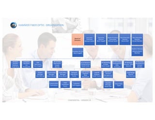 12
Board	of	
Directors
President &	CEO		
Mark	Stogdill
Stephen	Mooney
Advisory	Board	
Member
Director	
Investor	
Relations	
Frank	Pena
Company	
Secretary												
Jim	
Pomposello
EVP	
Operations				
Gary	Stogdill
Project	
Manager		
John	Murray
VP	of	Field	
Operations							
Joseph	
Barrett
Construction	
Manager															
Adam	Murray
Construction	
Contractors
Field	Office	
Manager			
Bruce	Bacon
Field	
Installation	
Teams
VP	of	Network	
Infrastructure								
Daniel	Corbe
Network	
Operations	
Center
Customer	
Tech	Support
Lead	Systems	
Engineer																
Matt	
Weymouth	
Lead	RF	
Engineer		
Javier	Torres
VP	Marketing	
&	Sales																							
Brian	Snyder
Director	of	
Account	
Management						
Frank	Cristell
OSS/BSS	
Manager	
Bryan	Cole
Direct	Sales	
Team
VP of	Product	
Development							
Mike	
Yankowski
VP	Network
Services		Mike	
Adamcik
Lead	Design	
Planner																	
Dan	Pancrazio
VP	Business	
Development	
Richard	
Beckley
Executive	
Chairman	
Michael	Cothill
Executive	
Director																
Mark	Stogdill
Head	of	Finance	
Committee							
Michael	Sevell
Non-Executive	
Director														
Dennis	Doll
Non-Executive	
Director														
Donald	MacNeil
HAMMER	FIBER	OPTIC- ORGANIZATION
CONFIDENTIAL	– VERSION	3.9
 