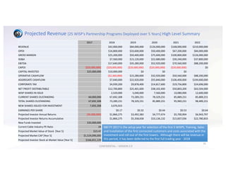 Projected	Revenue	[25	WISP’s	Partnership	Programs	Deployed	over	5	Years]	High	Level	Summary
2017 2018 2019 2020 2021 2022
REVENUE $42,000,000	 $84,000,000	 $126,000,000	 $168,000,000	 $210,000,000	
OPEX $16,800,000	 $33,600,000	 $50,400,000	 $67,200,000	 $84,000,000	
GROSS	MARGIN $25,200,000	 $50,400,000	 $75,600,000	 $100,800,000	 $126,000,000	
SG&A $7,560,000	 $15,120,000	 $22,680,000	 $30,240,000	 $37,800,000	
EBITDA $17,640,000	 $35,280,000	 $52,920,000	 $70,560,000	 $88,200,000	
CAPEX ($20,000,000) ($20,000,000) ($20,000,000) ($20,000,000) ($20,000,000) $0	
CAPITAL	INVESTED $25,000,000	 $10,000,000	 $0	 $0	 $0	
OPERATIVE	CASHFLOW ($2,360,000) $15,280,000	 $32,920,000	 $50,560,000	 $88,200,000	
AGGREGATE	CASHFLOW $7,640,000	 $22,920,000	 $55,840,000	 $106,400,000	 $194,600,000	
CORPORATE	TAX $4,939,200	 $9,878,400	 $14,817,600	 $19,756,800	 $24,696,000	
NET	PROFIT	DISTRIBUTABLE $12,700,800	 $25,401,600	 $38,102,400	 $50,803,200	 $63,504,000	
WISP	SHARES	IN	ISSUE 2,520,000	 5,040,000	 7,560,000	 10,080,000	 12,600,000	
CURRENT	SHARES	OUSTANDING	 60,000,000	 67,692,308	 73,289,231	 78,329,231	 85,889,231	 85,889,231	
TOTAL	SHARES	OUSTANDING 67,692,308	 73,289,231	 78,329,231	 85,889,231	 95,969,231	 98,489,231	
NEW	SHARES	ISSUED	FOR	INVESTMENT 7,692,308	 3,076,923	 - - -
EARNINGS	PER	SHARE $0.17	 $0.32	 $0.44	 $0.53	 $0.64	
Projected	Investor	Annual	Returns (35,000,000) $1,866,275	 $3,492,383	 $4,777,474	 $5,700,904	 $6,943,797	
Projected	Investor	Returns	Accumulative $1,866,275	 $5,358,658	 $10,136,132	 $15,837,036	 $22,780,833	
New	Funds	Invested $35,000,000	
Current	Cable	Industry	PE	Ratio 24	
Projected Market	Value	of	Stock		[Year	5] $15.47	
Projected	Market	CAP	[Year 5] $1,524,096,000	
Projected	Investor	Stock	at	Market	Value	[Year 5] $166,651,129	
25
NB!	FY	2017	is	the	setup	year	for	selection	of	the	first	5	WISPS,	Training,	Sales	
and	Installation	of	the	first	connected	customers	and	costs	associated	with	the	
investment	and	roll-out	of	the	first	towers.		Although	there	will	be	revenue	in	
this	period,	it	has	been	deferred	to	the	first	full	trading	year	- 2018
CONFIDENTIAL	– VERSION	3.9
 