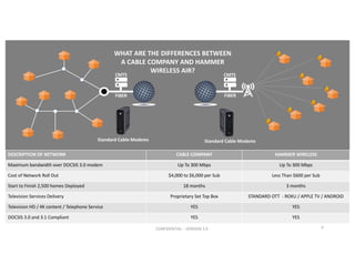 4
DESCRIPTION OF	NETWORK CABLE	COMPANY HAMMER	WIRELESS
Maximum bandwidth	over	DOCSIS	3.0	modem Up	To	300	Mbps Up	To 300	Mbps
Cost	of	Network	Roll	Out $4,000	to	$6,000	per	Sub Less	Than	$600 per	Sub
Start	to	Finish 2,500	homes	Deployed 18	months 3	months
Television Services	Delivery Proprietary	Set	Top	Box STANDARD OTT		- ROKU	/	APPLE TV	/	ANDROID
Television	HD	/ 4K	content	/	Telephone	Service	 YES YES
DOCSIS	3.0 and	3.1	Compliant YES YES
WHAT	ARE	THE	DIFFERENCES	BETWEEN	
A	CABLE	COMPANY	AND	HAMMER	
WIRELESS	AIR?
CMTS CMTS
Standard	Cable	Modems Standard	Cable	Modems
CONFIDENTIAL	– VERSION	3.9
FIBER FIBER
 
