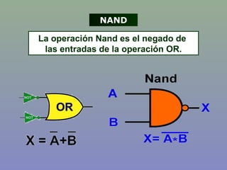 La operación Nand es el negado de
las entradas de la operación OR.
NAND
 
