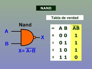 Tabla de verdad
m A B AB
0 0 0 1
1 0 1 1
2 1 0 1
3 1 1 0
NAND
 