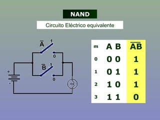 Circuito Eléctrico equivalente
m A B AB
0 0 0 1
1 0 1 1
2 1 0 1
3 1 1 0
NAND
 