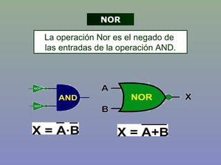 La operación Nor es el negado de
las entradas de la operación AND.
NOR
 