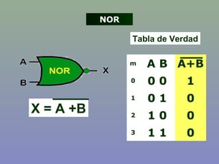 Tabla de Verdad
m A B A+B
0 0 0 1
1 0 1 0
2 1 0 0
3 1 1 0
NOR
X = A +B
 