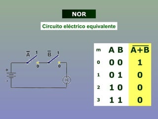 Circuito eléctrico equivalente
m A B A+B
0 0 0 1
1 0 1 0
2 1 0 0
3 1 1 0
NOR
 
