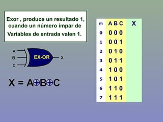 Exor , produce un resultado 1,
cuando un número impar de
Variables de entrada valen 1.
m A B C X
0 0 0 0
1 0 0 1
2 0 1 0
3 0 1 1
4 1 0 0
5 1 0 1
6 1 1 0
7 1 1 1
 
