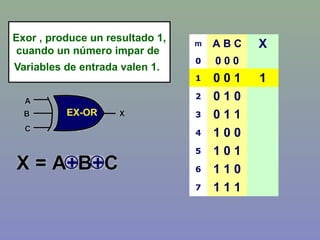 m A B C X
0 0 0 0
1 0 0 1 1
2 0 1 0
3 0 1 1
4 1 0 0
5 1 0 1
6 1 1 0
7 1 1 1
Exor , produce un resultado 1,
cuando un número impar de
Variables de entrada valen 1.
 