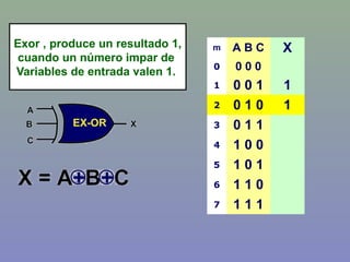 m A B C X
0 0 0 0
1 0 0 1 1
2 0 1 0 1
3 0 1 1
4 1 0 0
5 1 0 1
6 1 1 0
7 1 1 1
Exor , produce un resultado 1,
cuando un número impar de
Variables de entrada valen 1.
 