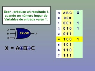m A B C X
0 0 0 0
1 0 0 1 1
2 0 1 0 1
3 0 1 1
4 1 0 0 1
5 1 0 1
6 1 1 0
7 1 1 1
Exor , produce un resultado 1,
cuando un número impar de
Variables de entrada valen 1.
 