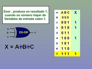 m A B C X
0 0 0 0
1 0 0 1 1
2 0 1 0 1
3 0 1 1
4 1 0 0 1
5 1 0 1
6 1 1 0
7 1 1 1 1
Exor , produce un resultado 1,
cuando un número impar de
Variables de entrada valen 1.
 