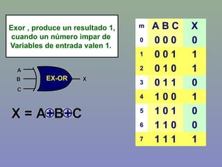 m A B C X
0 0 0 0 0
1 0 0 1 1
2 0 1 0 1
3 0 1 1 0
4 1 0 0 1
5 1 0 1 0
6 1 1 0 0
7 1 1 1 1
Exor , produce un resultado 1,
cuando un número impar de
Variables de entrada valen 1.
 