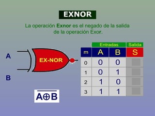 La operación Exnor es el negado de la salida
de la operación Exor.
A⊕B
A
B
EXNOR
 