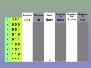 Condición Alternativa Impar
Negado de
And
Negado de
Exor
Negado de
Or
m A B C And Or Exor Nand Ex-Nor Nor
0 0 0 0 0 0 0 1 1 1
1 0 0 1 0 1 1 1 0 0
2 0 1 0 0 1 1 1 0 0
3 0 1 1 0 1 0 1 1 0
4 1 0 0 0 1 1 1 0 0
5 1 0 1 0 1 0 1 1 0
6 1 1 0 0 1 0 1 1 0
7 1 1 1 1 1 1 0 0 0
 