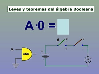 Leyes y teoremas del álgebra Booleana
 