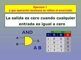 Ejercicio 1
a que operación booleana se refiere el enunciado
La salida es cero cuando cualquier
entrada es igual a cero
A B
 