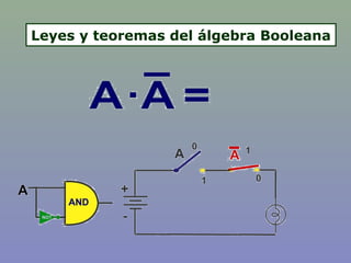Leyes y teoremas del álgebra Booleana
 