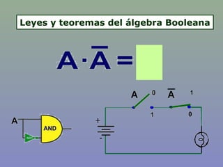 Leyes y teoremas del álgebra Booleana
 