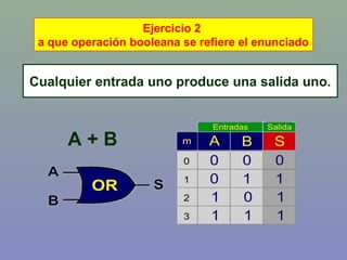 Cualquier entrada uno produce una salida uno.
Ejercicio 2
a que operación booleana se refiere el enunciado
A + B
 