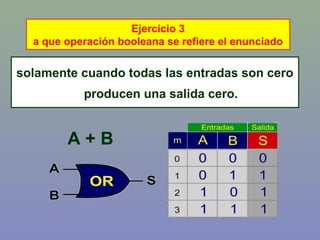 solamente cuando todas las entradas son cero
producen una salida cero.
Ejercicio 3
a que operación booleana se refiere el enunciado
A + B
 