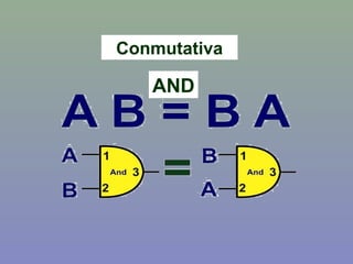 Conmutativa
AND
 