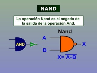 NAND
La operación Nand es el negado de
la salida de la operación And.
 