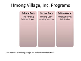 Hmong Village, Inc. Programs
                   Cultural Arm:          Service Arm:        Religious Arm:
                   The Hmong             Hmong Com-           Hmong Harvest
                  Culture Project       munity Services         Ministries




The umbrella of Hmong Village, Inc. consists of three arms:
 