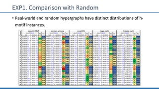 EXP1. Comparison with Random
• Real-world and random hypergraphs have distinct distributions of h-
motif instances.
real random real random real random real random real random
1 9.6E07 (7) 1.3E09 (4) 3 -0.86 4.8E04 (16) 2.8E07 (5) 11 -1.00 7.5E06 (13) 1.7E08 (7) 6 -0.91 9.0E08 (13) 2.2E11 (6) 7 -0.99 6.4E08 (7) 2.4E11 (4) 3 -0.99
2 7.0E09 (2) 7.2E09 (2) 0 -0.01 1.1E08 (3) 8.6E07 (3) 0 0.12 6.3E08 (2) 8.2E08 (3) 1 -0.13 1.6E12 (2) 1.6E12 (2) 0 0.02 1.1E12 (2) 7.7E11 (2) 0 0.16
3 2.2E06 (17) 6.1E03 (14) 3 0.99 2.8E03 (21) 1.7E05 (16) 5 -0.97 1.6E06 (21) 7.8E05 (17) 4 0.34 3.0E06 (20) 1.1E09 (15) 5 -0.99 1.7E05 (20) 1.7E08 (14) 6 -1.00
4 9.6E06 (11) 1.1E05 (12) 1 0.98 8.4E02 (24) 9.2E05 (12) 12 -1.00 4.3E06 (16) 1.5E07 (12) 4 -0.55 1.5E08 (17) 1.6E10 (12) 5 -0.98 3.1E06 (13) 1.2E09 (11) 2 -0.99
5 1.5E08 (6) 1.2E05 (11) 5 1.00 4.6E06 (5) 1.6E06 (11) 6 0.49 7.5E07 (7) 1.1E07 (13) 6 0.74 7.4E09 (8) 2.5E10 (8) 0 -0.54 4.1E08 (8) 1.7E09 (10) 2 -0.61
6 9.9E08 (3) 1.8E06 (9) 6 1.00 1.3E07 (4) 8.2E06 (7) 3 0.24 3.9E08 (4) 1.9E08 (6) 2 0.34 6.8E11 (3) 3.3E11 (4) 1 0.35 1.4E10 (4) 1.1E10 (8) 4 0.11
7 1.9E05 (23) 0.0E00 (20) 3 1.00 1.6E04 (17) 2.0E02 (24) 7 0.98 7.5E04 (24) 1.2E02 (25) 1 1.00 8.3E05 (25) 9.1E05 (25) 0 -0.05 8.8E03 (24) 1.7E04 (24) 0 -0.32
8 3.9E05 (22) 0.0E00 (20) 2 1.00 4.6E03 (20) 2.6E03 (22) 2 0.27 4.2E06 (17) 2.5E04 (21) 4 0.99 2.0E06 (23) 3.4E07 (22) 1 -0.89 2.2E04 (23) 3.5E05 (21) 2 -0.88
9 2.4E06 (16) 0.0E00 (20) 4 1.00 1.7E05 (12) 4.6E03 (20) 8 0.95 1.8E06 (20) 1.1E04 (22) 2 0.99 1.4E08 (18) 5.4E07 (21) 3 0.45 5.1E05 (17) 4.5E05 (20) 3 0.06
10 7.6E06 (13) 7.5E00 (18) 5 1.00 5.7E04 (15) 5.5E04 (17) 2 0.03 2.8E07 (10) 1.7E06 (14) 4 0.88 7.1E08 (14) 1.9E09 (14) 0 -0.45 2.3E06 (15) 9.4E06 (17) 2 -0.61
11 8.6E06 (12) 0.9E00 (19) 7 1.00 4.1E05 (11) 2.4E04 (18) 7 0.89 9.0E06 (11) 1.9E05 (19) 8 0.96 3.5E09 (10) 7.4E08 (16) 6 0.65 2.8E06 (14) 3.1E06 (18) 4 -0.05
12 6.4E07 (8) 1.9E02 (16) 8 1.00 1.7E05 (13) 2.7E05 (14) 1 -0.24 8.2E07 (6) 2.4E07 (10) 4 0.55 6.9E10 (6) 2.4E10 (10) 4 0.49 8.2E07 (10) 6.2E07 (15) 5 0.14
13 1.6E04 (26) 0.0E00 (20) 6 1.00 5.5E03 (19) 1.6E00 (26) 7 1.00 2.7E04 (26) 0.4E00 (26) 0 1.00 1.1E06 (24) 1.7E04 (26) 2 0.97 1.5E02 (26) 8.6E00 (26) 0 0.89
14 1.4E05 (24) 0.0E00 (20) 4 1.00 6.0E03 (18) 7.1E01 (25) 7 0.98 7.2E05 (22) 3.7E02 (24) 2 1.00 2.8E07 (19) 1.8E06 (24) 5 0.88 3.9E03 (25) 9.3E02 (25) 0 0.61
15 6.5E05 (19) 0.0E00 (20) 1 1.00 1.7E03 (22) 8.6E02 (23) 1 0.34 3.6E06 (19) 5.0E04 (20) 1 0.97 2.9E08 (15) 5.7E07 (20) 5 0.67 2.7E04 (22) 2.0E04 (23) 1 0.16
16 2.0E06 (18) 0.0E00 (20) 2 1.00 1.4E02 (25) 3.2E03 (21) 4 -0.92 6.7E06 (14) 1.7E06 (15) 1 0.60 1.9E09 (11) 5.8E08 (18) 7 0.53 2.4E05 (18) 1.3E05 (22) 4 0.29
17 4.2E05 (21) 2.0E06 (8) 13 -0.65 1.0E03 (23) 6.3E05 (13) 10 -1.00 3.8E04 (25) 8.7E05 (16) 9 -0.92 5.1E05 (26) 5.0E08 (19) 7 -1.00 2.3E05 (19) 9.2E08 (12) 7 -1.00
18 2.6E06 (15) 6.4E07 (7) 8 -0.92 1.2E02 (26) 7.0E06 (8) 18 -1.00 6.0E06 (15) 4.0E07 (8) 7 -0.74 2.5E06 (22) 1.6E10 (13) 9 -1.00 8.3E05 (16) 1.3E10 (7) 9 -1.00
19 3.6E07 (9) 6.7E07 (6) 3 -0.30 2.0E06 (6) 1.2E07 (6) 0 -0.72 8.7E06 (12) 2.9E07 (9) 3 -0.54 9.4E08 (12) 2.4E10 (9) 3 -0.93 3.5E08 (9) 1.8E10 (6) 3 -0.96
20 3.4E08 (5) 2.2E09 (3) 2 -0.73 6.0E05 (10) 1.3E08 (2) 8 -0.99 2.2E08 (5) 1.2E09 (2) 3 -0.69 9.2E09 (7) 7.2E11 (3) 4 -0.97 1.9E09 (5) 2.4E11 (3) 2 -0.98
21 7.9E08 (4) 5.6E08 (5) 1 0.17 1.7E08 (2) 5.7E07 (4) 2 0.50 5.3E08 (3) 2.3E08 (4) 1 0.39 1.2E11 (5) 2.8E11 (5) 0 -0.40 2.8E10 (3) 8.6E10 (5) 2 -0.51
22 1.7E10 (1) 1.8E10 (1) 0 -0.03 3.1E08 (1) 5.8E08 (1) 0 -0.30 4.9E09 (1) 8.5E09 (1) 0 -0.27 6.6E12 (1) 7.6E12 (1) 0 -0.07 1.1E12 (1) 1.2E12 (1) 0 -0.02
23 2.4E04 (25) 1.5E01 (17) 8 1.00 1.2E05 (14) 5.4E03 (19) 5 0.91 8.8E04 (23) 4.0E03 (23) 0 0.91 2.6E06 (21) 7.9E06 (23) 2 -0.51 1.4E05 (21) 7.8E05 (19) 2 -0.70
24 4.4E05 (20) 1.4E03 (15) 5 0.99 7.7E05 (9) 1.8E05 (15) 6 0.63 4.2E06 (18) 5.4E05 (18) 0 0.77 2.2E08 (16) 7.2E08 (17) 1 -0.53 7.5E06 (12) 3.1E07 (16) 4 -0.61
25 3.8E06 (14) 4.6E04 (13) 1 0.98 1.7E06 (8) 1.8E06 (10) 2 -0.03 3.2E07 (9) 2.0E07 (11) 2 0.23 6.0E09 (9) 2.0E10 (11) 2 -0.54 8.0E07 (11) 4.2E08 (13) 2 -0.68
26 2.3E07 (10) 4.9E05 (10) 0 0.96 1.8E06 (7) 6.14E06 (9) 2 -0.54 7.5E07 (8) 2.1E08 (5) 3 -0.48 1.3E11 (4) 1.8E11 (7) 3 -0.14 1.2E09 (6) 1.9E09 (9) 3 -0.21
h-motif
contact-primary email-EU tags-math threads-math
count (rank) count (rank)
coauth-DBLP
RD RC RD RC RD RC
count (rank) count (rank) count (rank)
RD RC RD RC
 