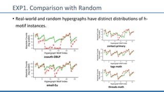 0
5
10
15
20
1 5 10 15 20 25
Hypergraph Motif Index
AbsoluteCounts
(logscaled)
0
5
10
15
20
1 5 10 15 20 25
Hypergraph Motif Index
AbsoluteCounts
(logscaled)
0
5
10
15
20
1 5 10 15 20 25
Hypergraph Motif Index
AbsoluteCounts
(logscaled)
0
10
20
30
1 5 10 15 20 25
Hypergraph Motif Index
AbsoluteCounts
(logscaled)
0
10
20
1 5 10 15 20 25
Hypergraph Motif Index
AbsoluteCounts
(logscaled)
EXP1. Comparison with Random
• Real-world and random hypergraphs have distinct distributions of h-
motif instances.
coauth-DBLP
email-Eu
contact-primary
tags-math
threads-math
 