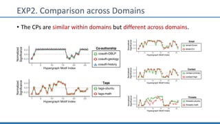 EXP2. Comparison across Domains
• The CPs are similar within domains but different across domains.
-0.2
0.0
0.2
1 5 10 15 20 25
Hypergraph Motif Index
Normalized
Significance
coauth-DBLP
coauth-geology
coauth-history
Co-authorship
-0.2
0.0
0.2
1 5 10 15 20 25
Hypergraph Motif Index
Normalized
Significance
contact-primary
contact-high
Contact
-0.2
0.0
0.2
1 5 10 15 20 25
Hypergraph Motif Index
Normalized
Significance
email-Enron
email-EU
Email
-0.2
0.0
0.2
1 5 10 15 20 25
Hypergraph Motif Index
Normalized
Significance
threads-ubuntu
threads-math
Threads
-0.2
0.0
0.2
1 5 10 15 20 25
Hypergraph Motif Index
Normalized
Significance
tags-ubuntu
tags-math
Tags
 