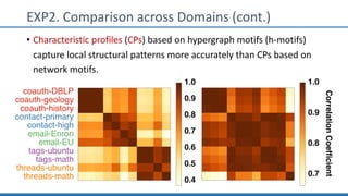 EXP2. Comparison across Domains (cont.)
• Characteristic profiles (CPs) based on hypergraph motifs (h-motifs)
capture local structural patterns more accurately than CPs based on
network motifs.
1.0
0.9
0.8
0.7
0.6
0.5
0.4
coauth-DBLP
coauth-geology
coauth-history
contact-primary
contact-high
email-Enron
email-EU
tags-ubuntu
tags-math
threads-ubuntu
threads-math
1.0
0.9
0.8
0.7
CorrelationCoefficient
 