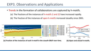 EXP3. Observations and Applications
• Trends in the formation of collaborations are captured by h-motifs.
(a) The fractions of the instances of h-motifs 2 and 22 have increased rapidly.
(b) The fraction of the instances of open h-motifs increased steadily since 2001.
0.3
0.4
0.5
0.6
0.7
1984 1992 2000 2008 2016
Year
Proportion
Closed h-motifs
Open h-motifs
0.00
0.25
0.50
0.75
1.00
1984 1992 2000 2008 2016
Year
Ratio
h-motif 1
h-motif 2
h-motif 3
h-motif 4
h-motif 5
h-motif 6
h-motif 7
h-motif 8
h-motif 9
h-motif 10
h-motif 11
h-motif 12
h-motif 13
h-motif 14
h-motif 15
h-motif 16
h-motif 23
h-motif 24
h-motif 25
h-motif 26
h-motif 17
h-motif 18
h-motif 19
h-motif 20
h-motif 21
h-motif 22
0.00
0.25
0.50
0.75
1.00
1984 1992 2000 2008 2016
Year
h-motif 1
h-motif 2
h-motif 3
h-motif 4
h-motif 5
h-motif 6
h-motif 7
h-motif 8
h-motif 9
h-motif 10
h-motif 11
h-motif 12
h-motif 13
h-motif 14
h-motif 15
h-motif 16
h-motif 23
h-motif 24
h-motif 25
h-motif 26
h-motif 17
h-motif 18
h-motif 19
h-motif 20
h-motif 21
h-motif 22
.25
.50
.75
.00
h-motif 1
h-motif 2
h-motif 3
h-motif 4
h-motif 5
h-motif 6
h-motif 7
h-motif 8
h-motif 9
h-motif 10
h-motif 11
h-motif 12
h-motif 13
h-motif 14
h-motif 15
h-motif 16
h-motif 23
h-motif 24
h-motif 25
h-motif 26
h-motif 17
h-motif 18
h-motif 19
h-motif 20
h-motif 21
h-motif 22
0.00
0.25
0.50
0.75
1.00
1984 1992 2000 2008 2016
Year
Ratio
h-motif 1
h-motif 2
h-motif 3
h-motif 4
h-motif 5
h-motif 6
h-motif 7
h-motif 8
h-motif 9
h-motif 10
h-motif 11
h-motif 12
h-motif 13
h-motif 14
h-motif 15
h-motif 16
h-motif 23
h-motif 24
h-motif 25
h-motif 26
h-motif 17
h-motif 18
h-motif 19
h-motif 20
h-motif 21
h-motif 22
.00
.25
.50
.75
.00
1984 1992 2000 2008 2016
Year
h-motif 1
h-motif 2
h-motif 3
h-motif 4
h-motif 5
h-motif 6
h-motif 7
h-motif 8
h-motif 9
h-motif 10
h-motif 11
h-motif 12
h-motif 13
h-motif 14
h-motif 15
h-motif 16
h-motif 23
h-motif 24
h-motif 25
h-motif 26
h-motif 17
h-motif 18
h-motif 19
h-motif 20
h-motif 21
h-motif 22
0.00
0.25
0.50
0.75
1.00
1984 1992 2000 2008 2016
Year
Ratio
h-motif 1
h-motif 2
h-motif 3
h-motif 4
h-motif 5
h-motif 6
h-motif 7
h-motif 8
h-motif 9
h-motif 10
h-motif 11
h-motif 12
h-motif 13
h-motif 14
h-motif 15
h-motif 16
h-motif 23
h-motif 24
h-motif 25
h-motif 26
h-motif 17
h-motif 18
h-motif 19
h-motif 20
h-motif 21
h-motif 22
0.00
0.25
0.50
0.75
1.00
1984 1992 2000 2008 2016
Year
Ratio
h-motif 1
h-motif 2
h-motif 3
h-motif 4
h-motif 5
h-motif 6
h-motif 7
h-motif 8
h-motif 9
h-motif 10
h-motif 11
h-motif 12
h-motif 13
h-motif 14
h-motif 15
h-motif 16
h-motif 23
h-motif 24
h-motif 25
h-motif 26
h-motif 17
h-motif 18
h-motif 19
h-motif 20
h-motif 21
h-motif 22
(a) Fraction of the instances of each h-motif in the coauth-DBLP over time. (b) Open and closed h-motifs.
 