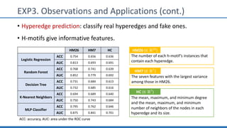 EXP3. Observations and Applications (cont.)
• Hyperedge prediction: classify real hyperedges and fake ones.
• H-motifs give informative features.
HM26 HM7 HC
Logistic Regression
ACC 0.754 0.656 0.636
AUC 0.813 0.693 0.691
Random Forest
ACC 0.768 0.741 0.639
AUC 0.852 0.779 0.692
Decision Tree
ACC 0.731 0.684 0.613
AUC 0.732 0.685 0.616
K-Nearest Neighbors
ACC 0.694 0.689 0.640
AUC 0.750 0.743 0.684
MLP Classifier
ACC 0.795 0.762 0.646
AUC 0.875 0.841 0.701
ACC: accuracy, AUC: area under the ROC curve
The number of each h-motif’s instances that
contain each hyperedge.
HM26 (∈ ℝ&'
)
The seven features with the largest variance
among those in HM26.
HM7 (∈ ℝ(
)
The mean, maximum, and minimum degree
and the mean, maximum, and minimum
number of neighbors of the nodes in each
hyperedge and its size.
HC (∈ ℝ()
 